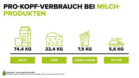 Infografiken Zur Milch I Land Schafft Leben
