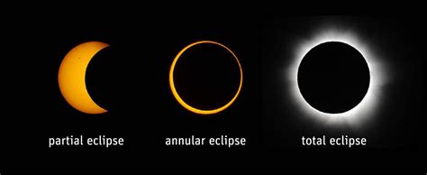 Different Types Of Eclipses Explained Partial Annular And Total