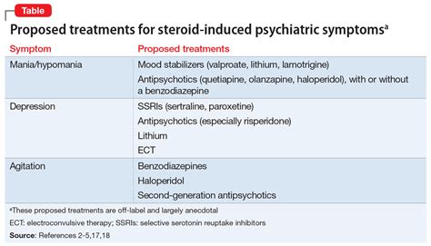 Steroid Induced Psychiatric Symptoms What You Need To Know Mdedge