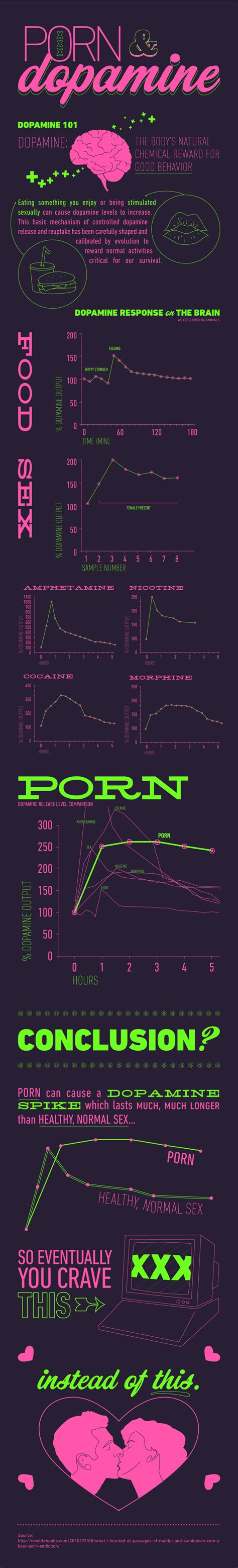 Porn Effects On Dopamine Levels Visual Ly
