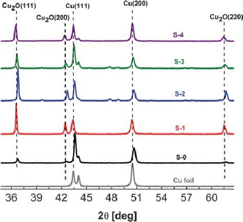 Powder X Ray Diffraction Patterns Of Copper Foil Porous Copper And