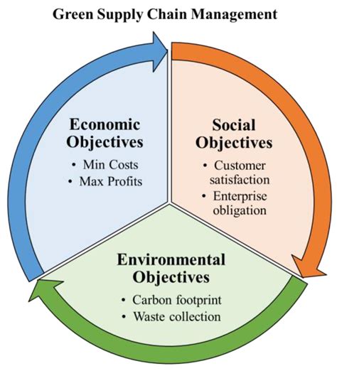 Sustainability Free Full Text Optimization Approaches For Multiple