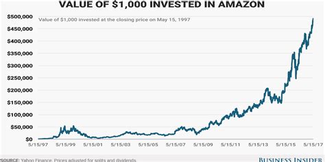 Amazon Stock Price Return Since Ipo Business Insider