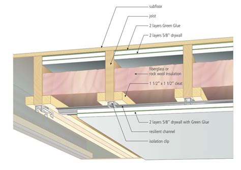 Soundproofing the basement or the basement ceiling can be quite tricky. SOUNDPROOFING A BASEMENT WORKSHOP: Technical Details ...