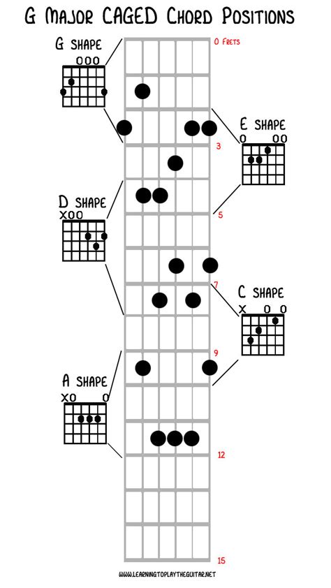 If you need help reading chord diagrams you can go directly to the how to read guitar chord diagrams guitar lesson. Unlocking the CAGED Chord System - Learning To Play The Guitar