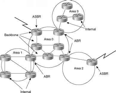 OSPF Router Types CCDA Cisco Certified Expert