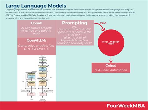 Large Language Models In A Nutshell Fourweekmba