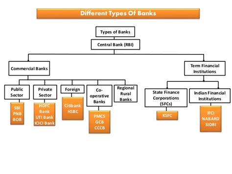 Types Of Banks I2tutorials