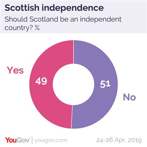 Scottish Independence Yes Vote Climbs To 49 Yougov