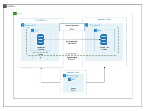 Field Notes Set Up A Highly Available Database On Aws With Ibm Db2