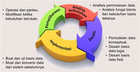 Siklus Hidup Sistem Informasi Riset Riset