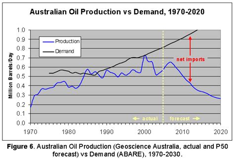 The Oil Drum Australianew Zealand Infrastructure Australia Submission From Aspo Australia