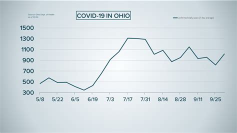 Ohio Sees Spike In Coronavirus Cases Oct 2 With Nearly 1500