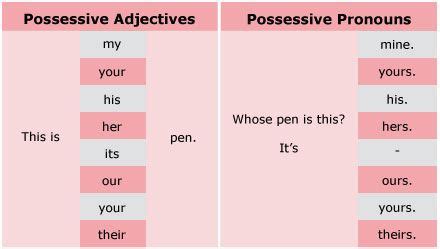 possessive pronouns english pinterest file grammar