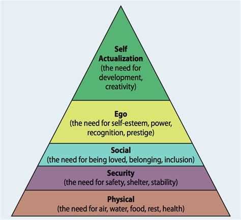 Pin By Msalerno On Personality Maslows Hierarchy Of Needs Maslows