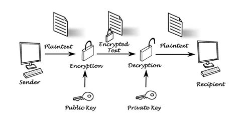 Public Key Cryptography The Complete Guide History Computer