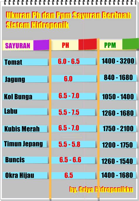 Griya Hidroponikku Tabel Ph Dan Ppm Sayuran Berbuah Sistem Hidroponik