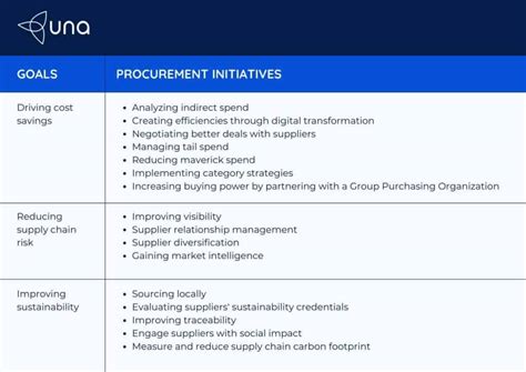How To Build A Procurement Strategy In Three Steps Una