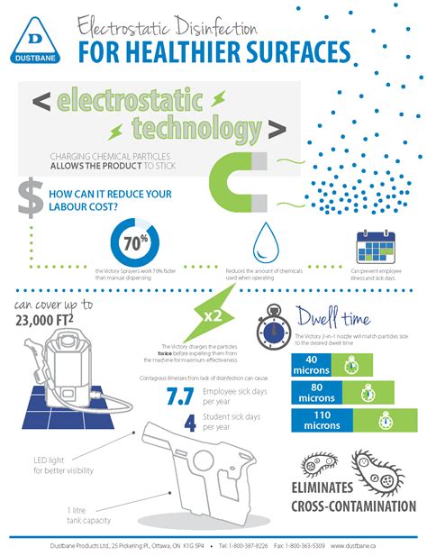 Dustbane Products Ltd Infographic Electrostatic Disinfection