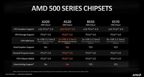 Amd A320 Vs A520 Vs B450 Vs B550 Chipset Comparison Is A520 Worth It