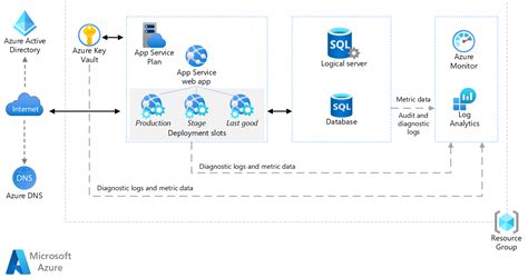 Azure Reference Architectures Microsoft Learn