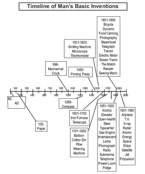 Timeline Of Inventions Mrunal Org Flickr