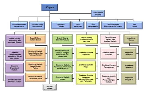 Struktur Organisasi Bps Terbaru IMAGESEE