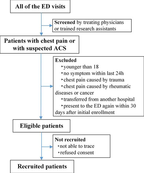 Evaluation And Management Of Patients With Acute Chest Pain In China