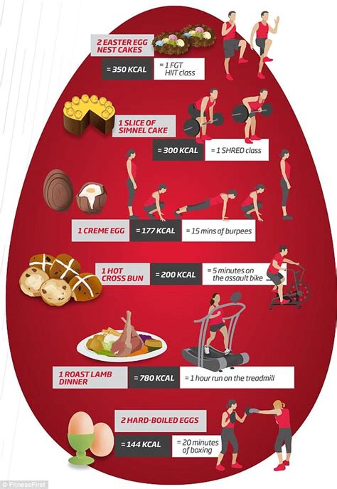 How Much Exercise It Takes To Burn Off Calories In Easter Chocolate And