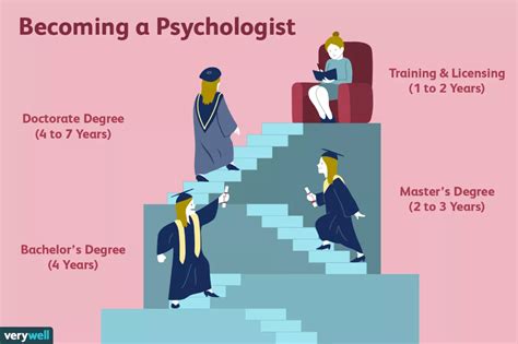 The Steps To Becoming A Psyclist Are Shown In This Graphic Which Shows How