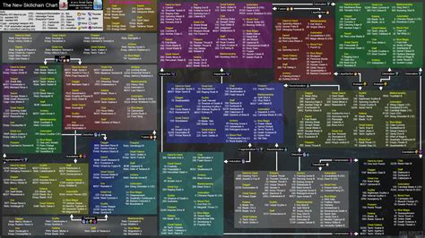 Alchemy is fairly simple to get to 110 but there isn't an updated guide so here's one to use to take advantage of crafting campaigns! Skillchain Chart | FFXIclopedia | FANDOM powered by Wikia