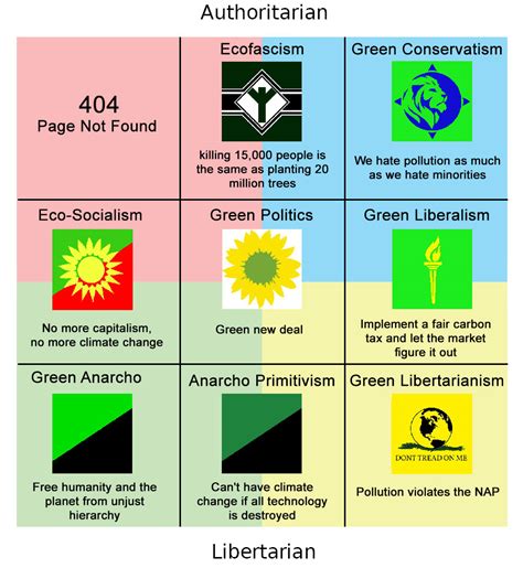 Green Politics Of The Political Compass Rpoliticalcompassmemes