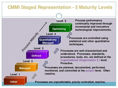 Cmmi Capability Maturity Model Integration Servicedes