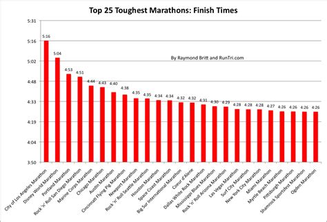 How realistic would it be to be ready for a marathon by this time next year, for someone who's never run before? RunTri: How Much Time Does It Take to Finish A Marathon ...