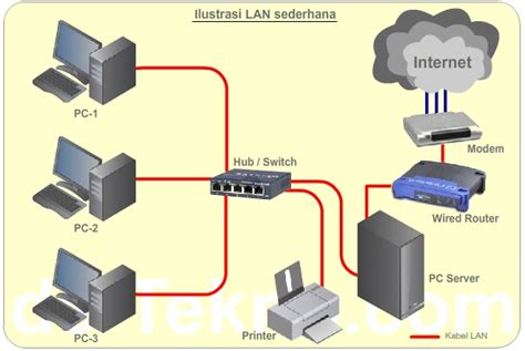 Salah satu cara menghubungkan 2 komputer adalah dengan menggunakan kabel jaringan atau yang biasa dikenal dengan kabel utp. Skema LAN - Antara Wi-Fi, WLAN dan LAN