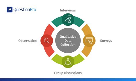 For example, you may send out a standard net promoter score survey to customers that includes. Methods used for qualitative data collection | QuestionPro