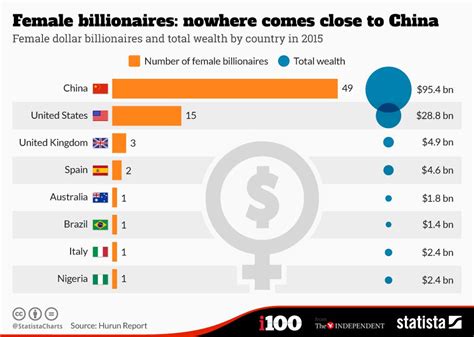 Female Dollar Billionaires Total Wealth By Country In Vivid Maps