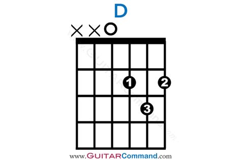 D Chord Guitar Finger Position How To Play D Guitar Chord