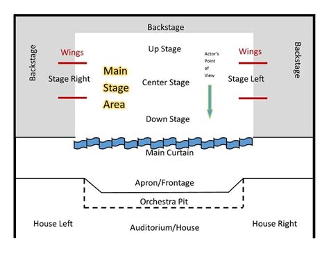 Stage Vocabulary For Singers