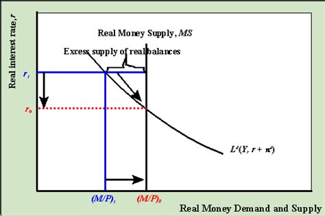 What will happen to interest rates as a result of an increase in money supply? money demand