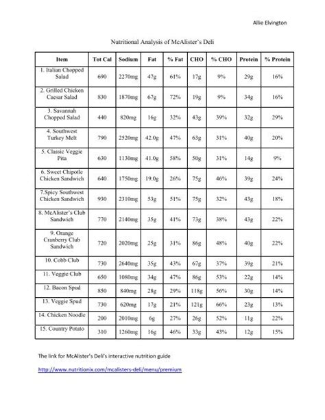 Nutritional Analysis Of Mcalisters Deli