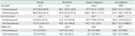 Tumor Marker Levels And Risk Of Ovarian Malignancy Algorithm Roma