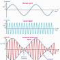 What Is Amplitude Modulation