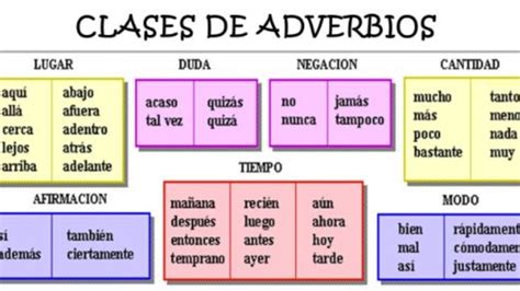 Los Adverbios Chart