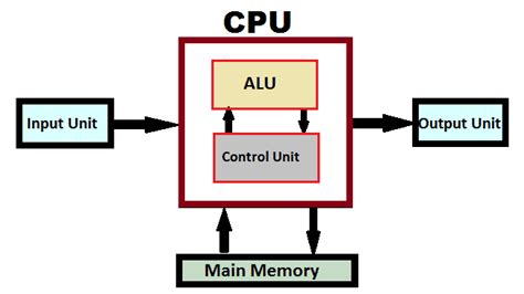 What Is Cpu Central Processing Unit Parts Components Functions