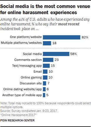 Online Harassment In Focus Most Recent Experience Pew Research Center