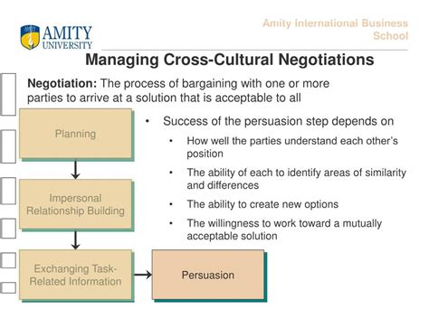 Ppt Managing Cross Cultural Negotiations Powerpoint Presentation