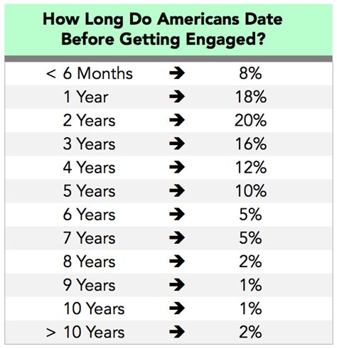 How Long Do Couples Date Before Getting Engaged