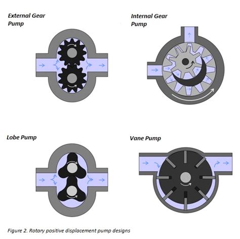 3 Types Of Positive Displacement Pump Name PDF