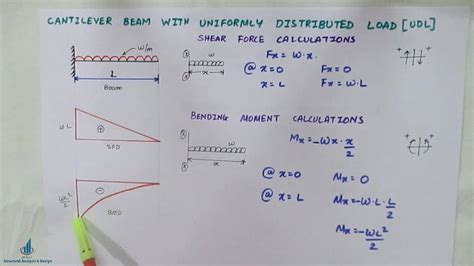 However, values of sf and bm are substantiated at the support if support reactions are identified. Cantilever Beam Sfd Bmd - Sfd And Bmd For Simply Supported ...